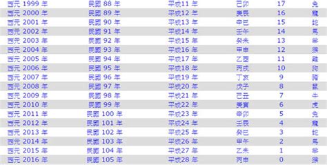 82屬什麼|民國82年是西元幾年？民國82年是什麼生肖？民國82年幾歲？